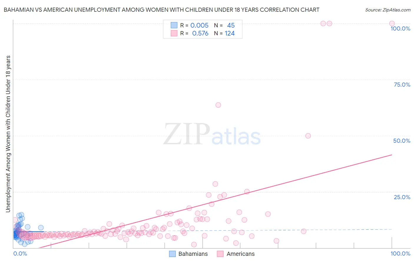 Bahamian vs American Unemployment Among Women with Children Under 18 years