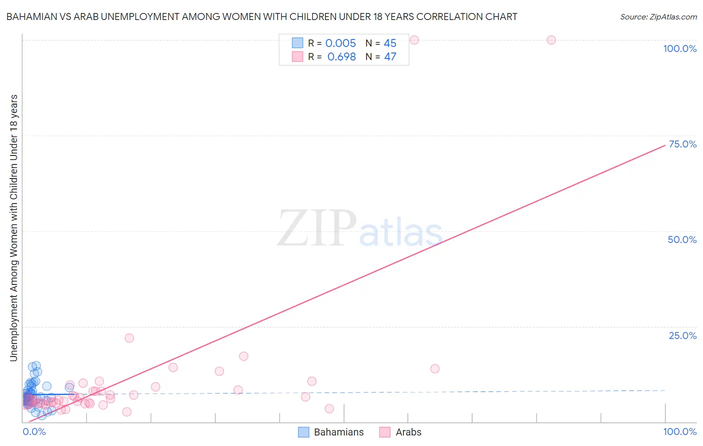 Bahamian vs Arab Unemployment Among Women with Children Under 18 years