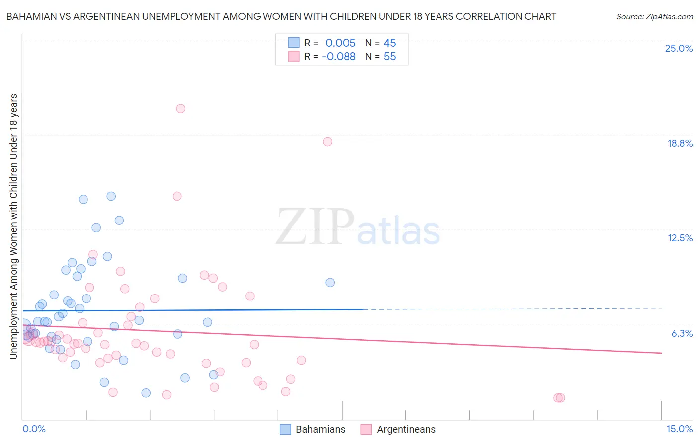 Bahamian vs Argentinean Unemployment Among Women with Children Under 18 years