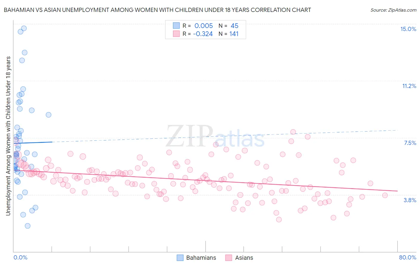 Bahamian vs Asian Unemployment Among Women with Children Under 18 years