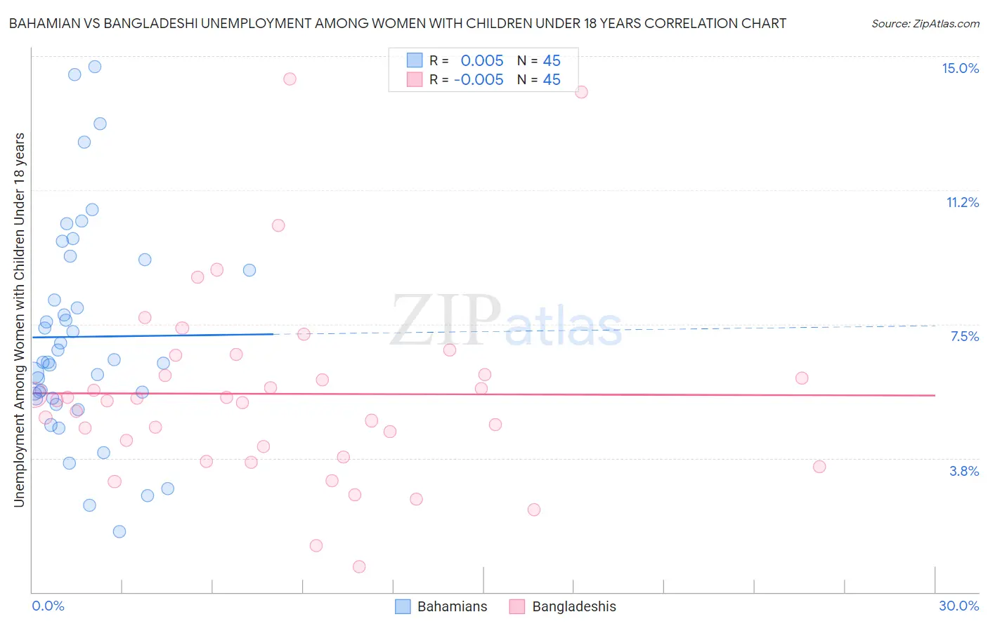 Bahamian vs Bangladeshi Unemployment Among Women with Children Under 18 years