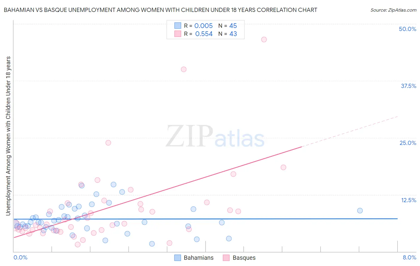 Bahamian vs Basque Unemployment Among Women with Children Under 18 years