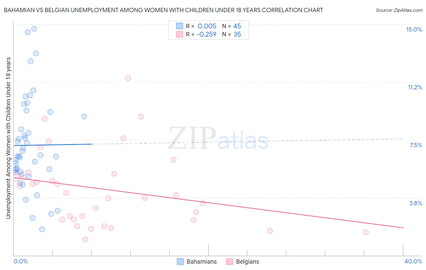 Bahamian vs Belgian Unemployment Among Women with Children Under 18 years