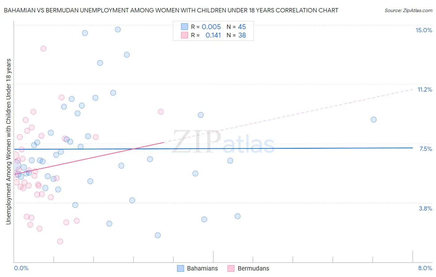 Bahamian vs Bermudan Unemployment Among Women with Children Under 18 years