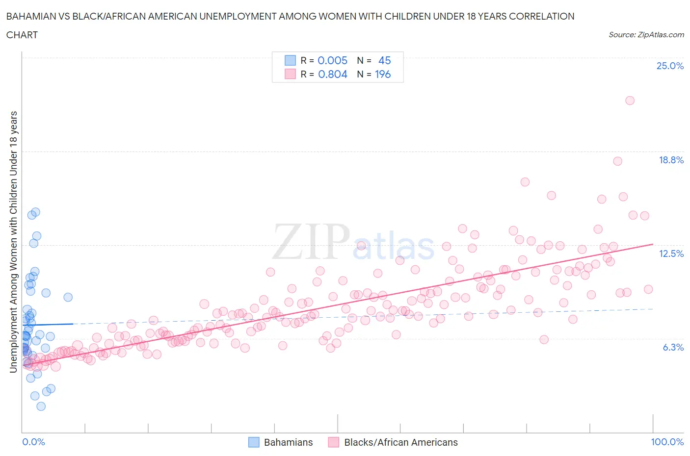 Bahamian vs Black/African American Unemployment Among Women with Children Under 18 years