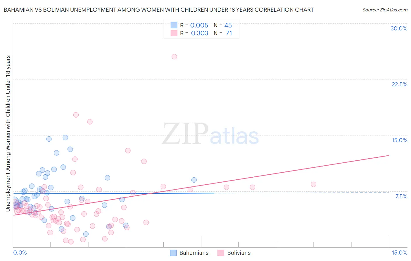 Bahamian vs Bolivian Unemployment Among Women with Children Under 18 years