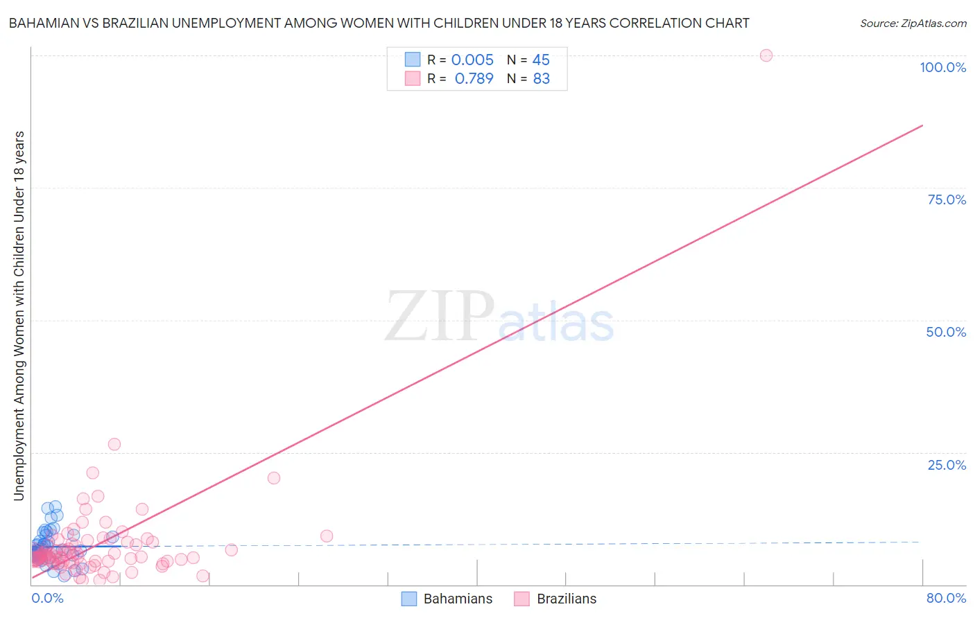 Bahamian vs Brazilian Unemployment Among Women with Children Under 18 years