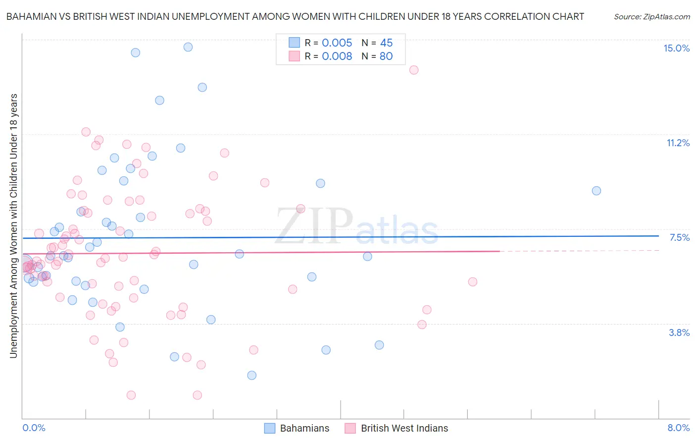 Bahamian vs British West Indian Unemployment Among Women with Children Under 18 years