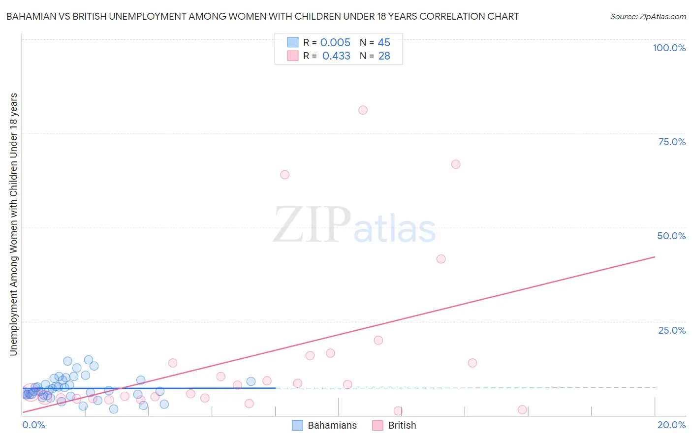 Bahamian vs British Unemployment Among Women with Children Under 18 years