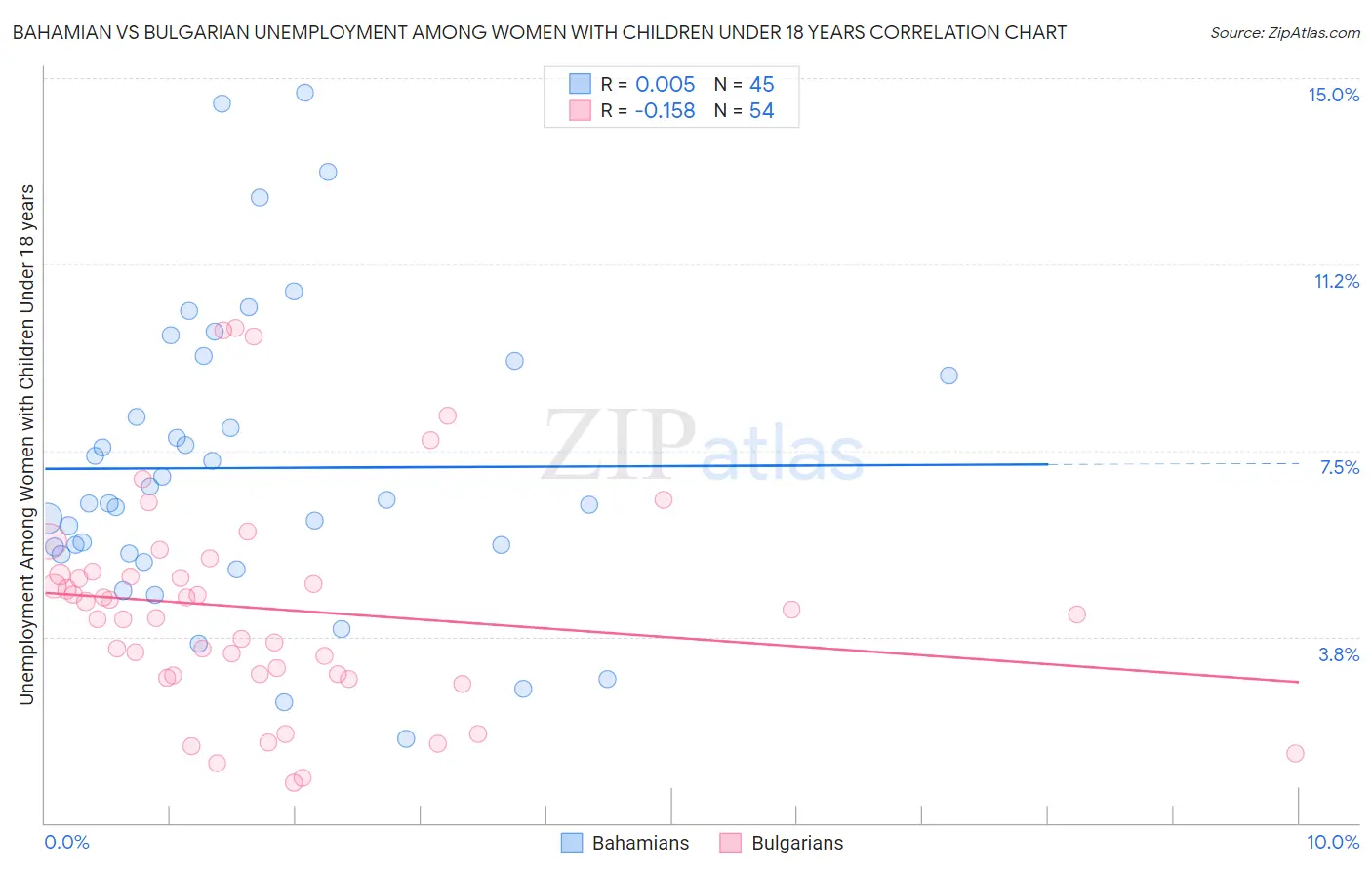 Bahamian vs Bulgarian Unemployment Among Women with Children Under 18 years