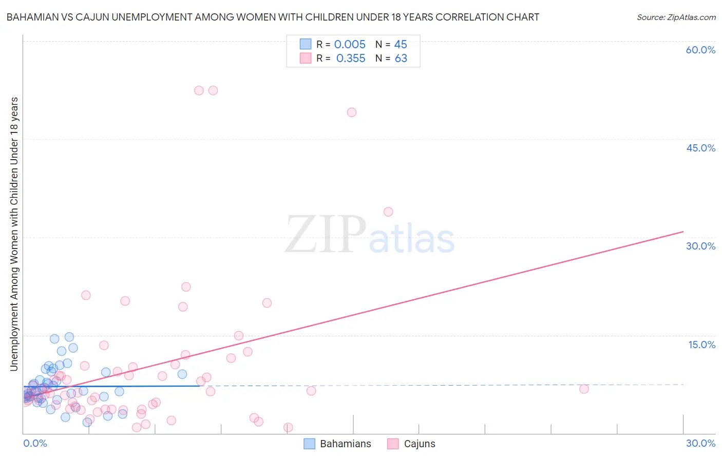 Bahamian vs Cajun Unemployment Among Women with Children Under 18 years