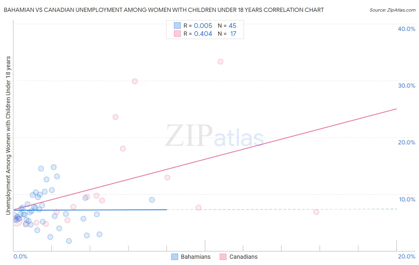 Bahamian vs Canadian Unemployment Among Women with Children Under 18 years