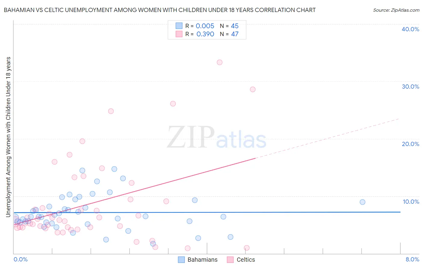 Bahamian vs Celtic Unemployment Among Women with Children Under 18 years