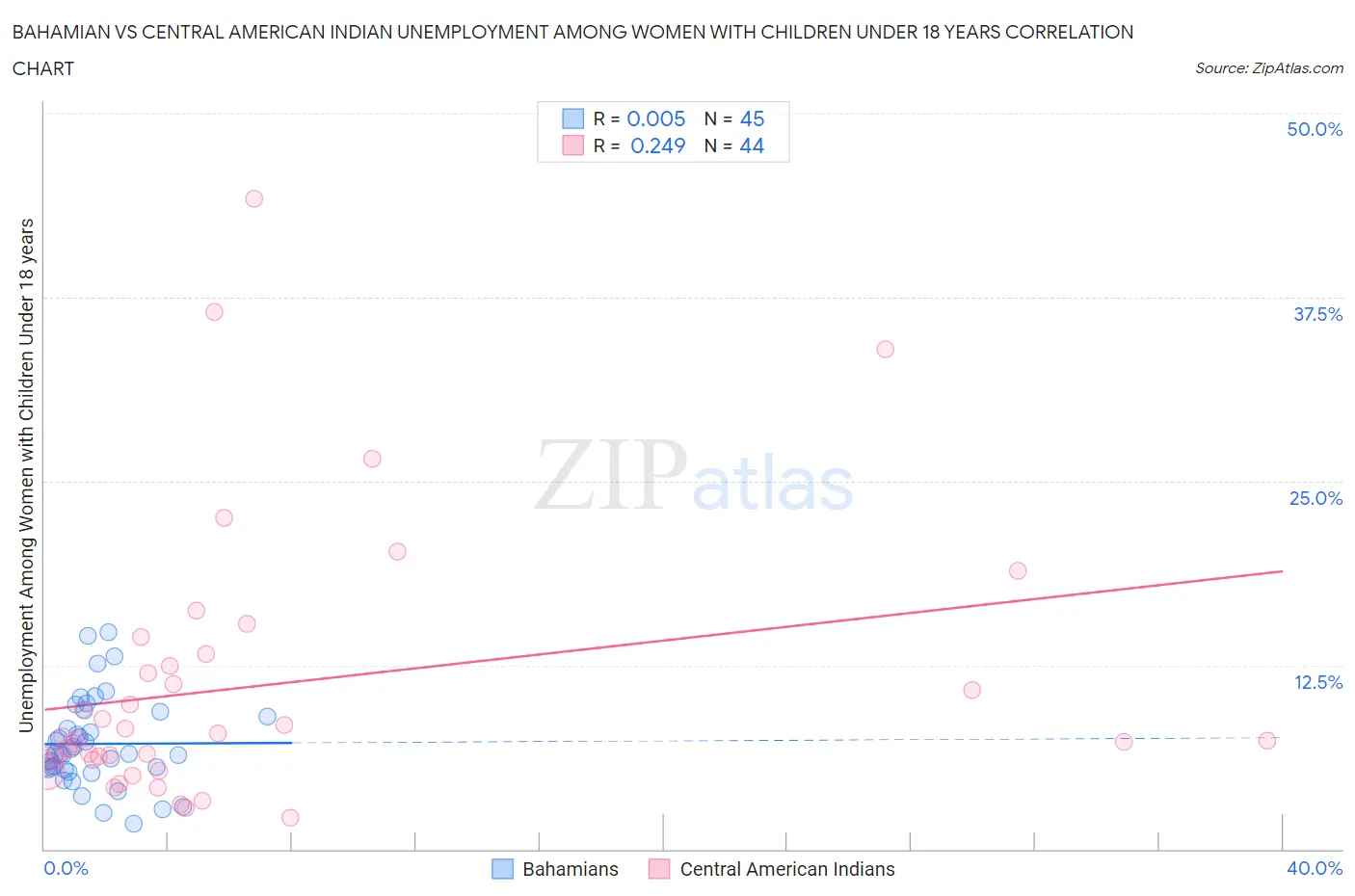 Bahamian vs Central American Indian Unemployment Among Women with Children Under 18 years