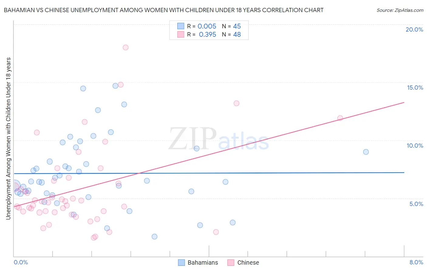 Bahamian vs Chinese Unemployment Among Women with Children Under 18 years