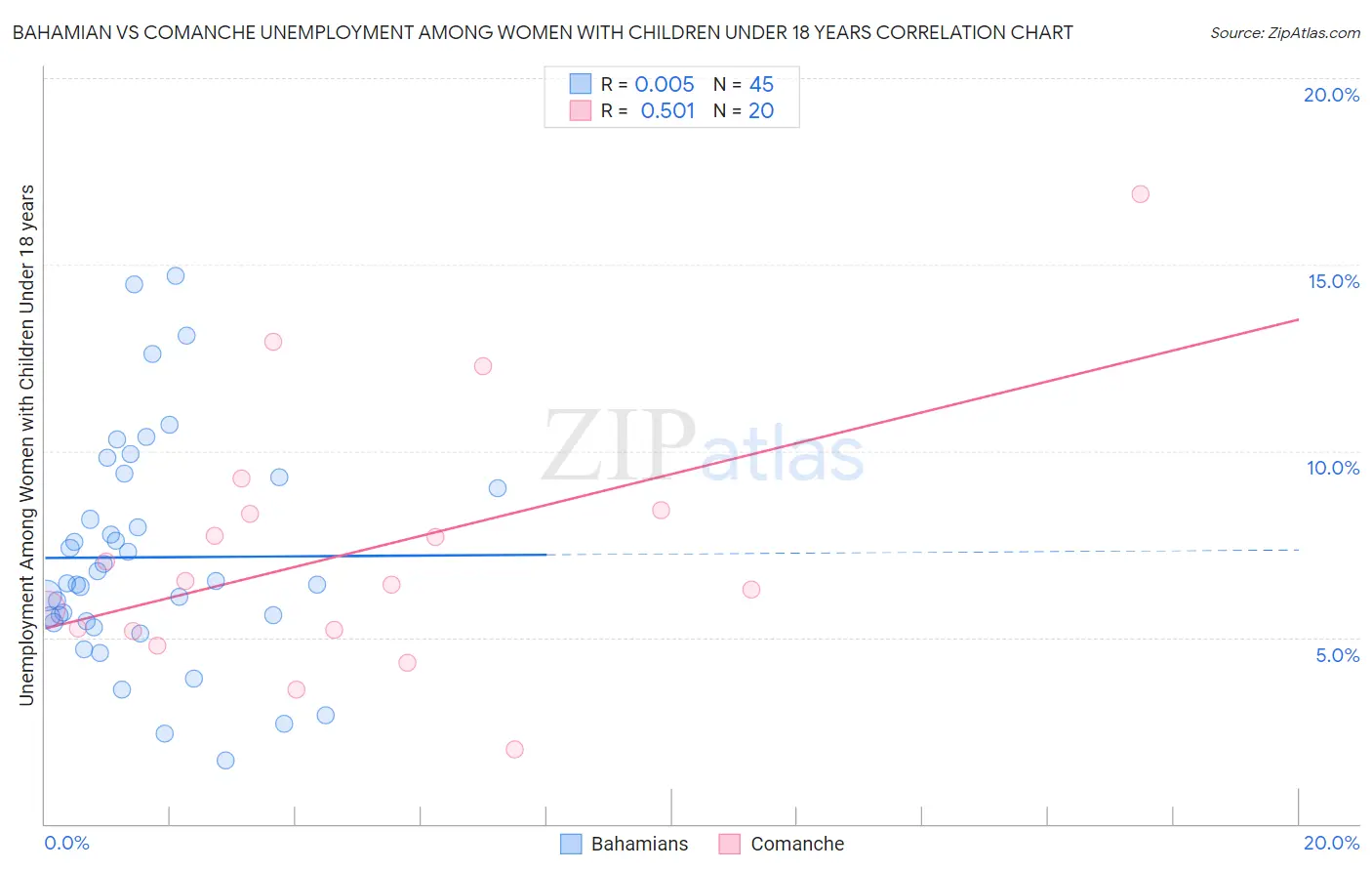 Bahamian vs Comanche Unemployment Among Women with Children Under 18 years