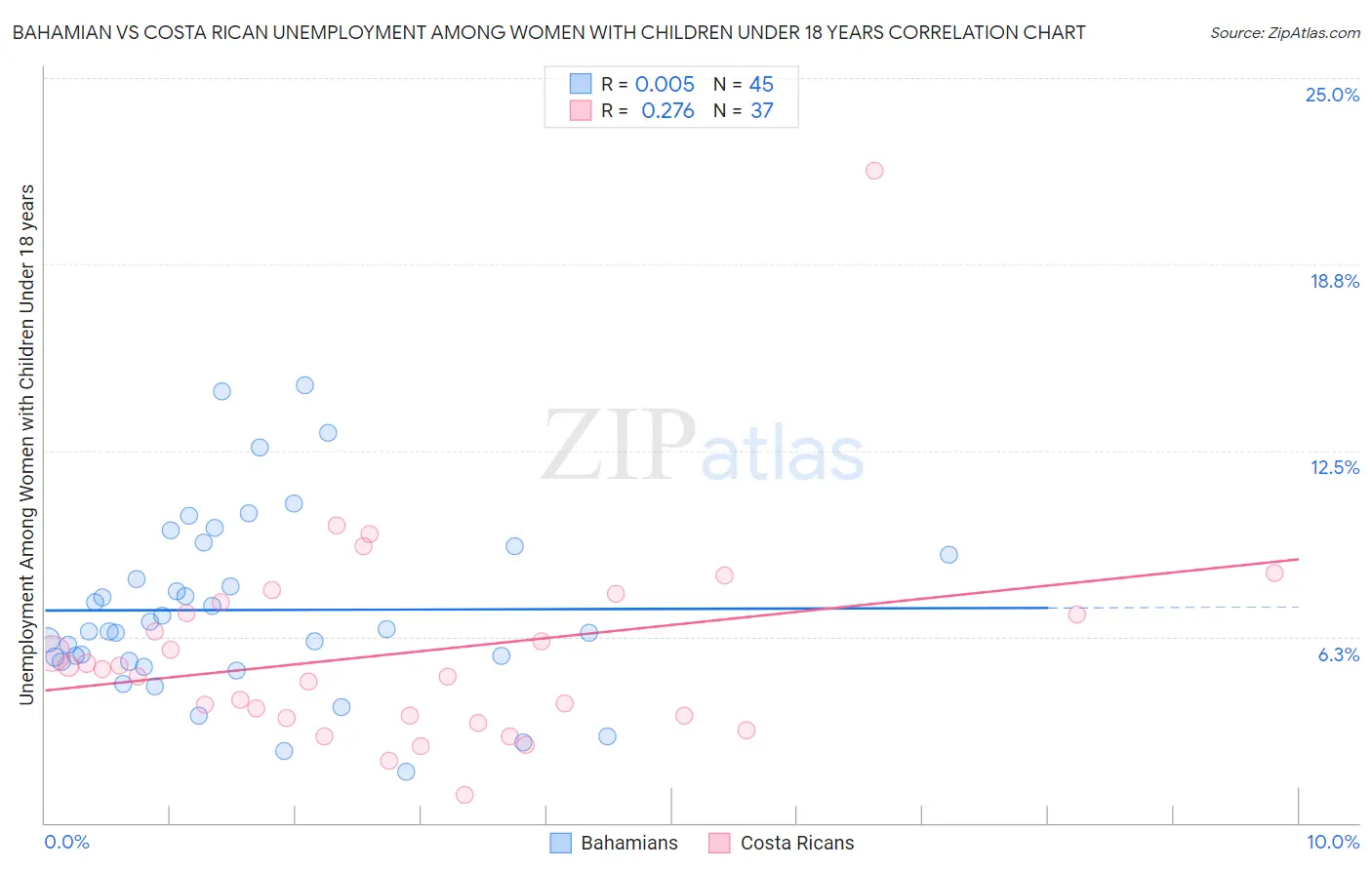 Bahamian vs Costa Rican Unemployment Among Women with Children Under 18 years