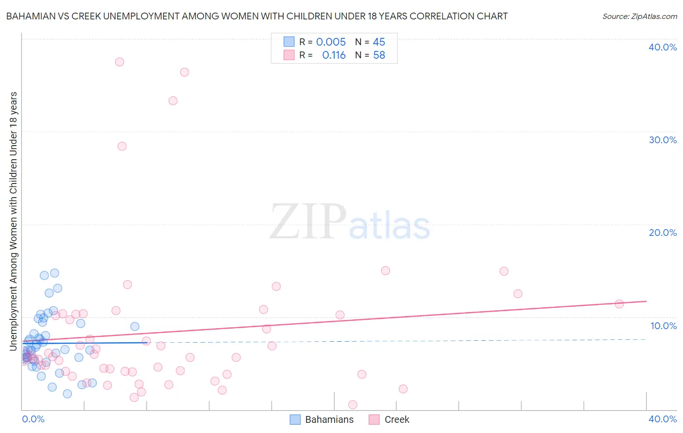 Bahamian vs Creek Unemployment Among Women with Children Under 18 years
