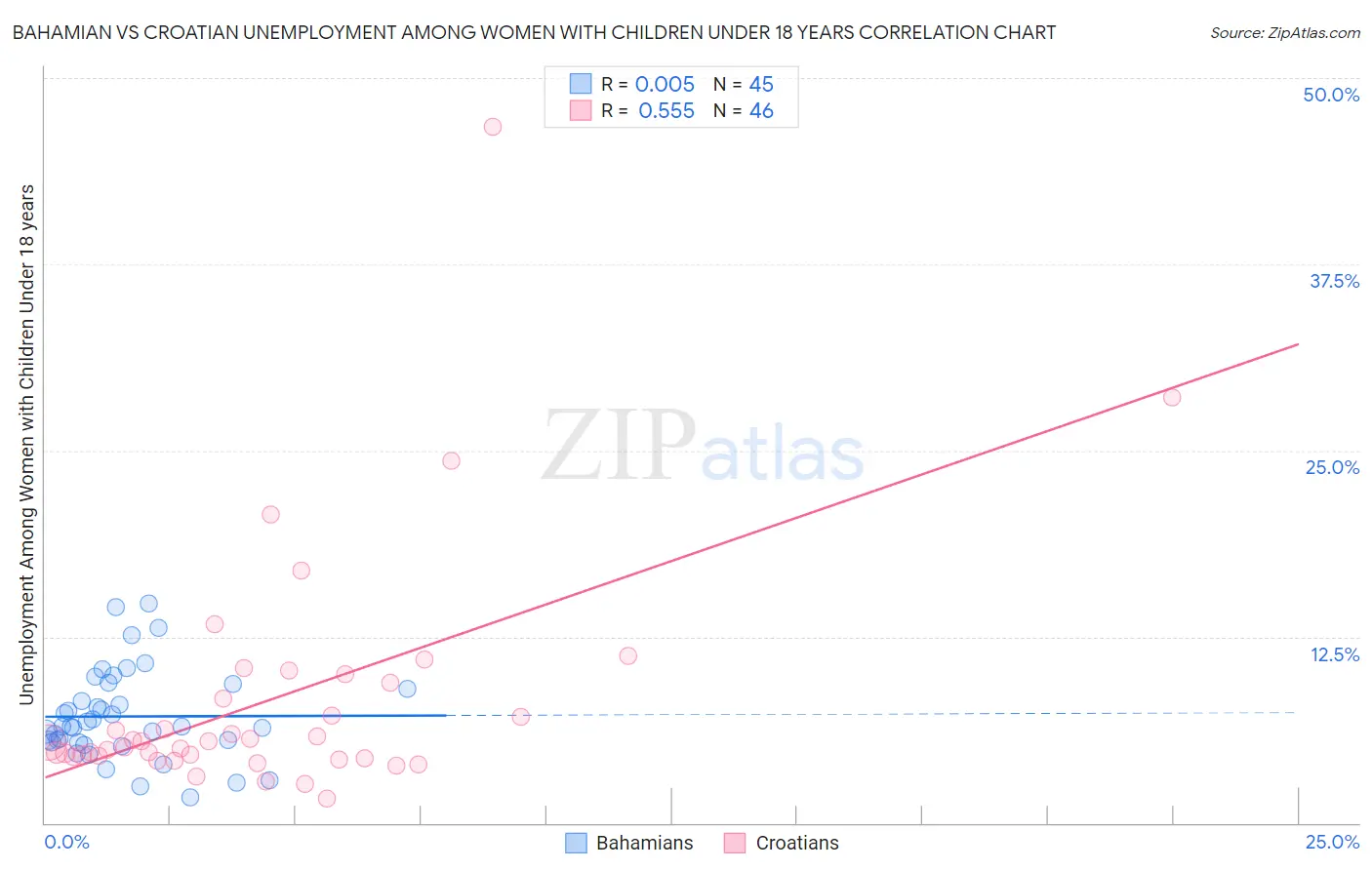 Bahamian vs Croatian Unemployment Among Women with Children Under 18 years