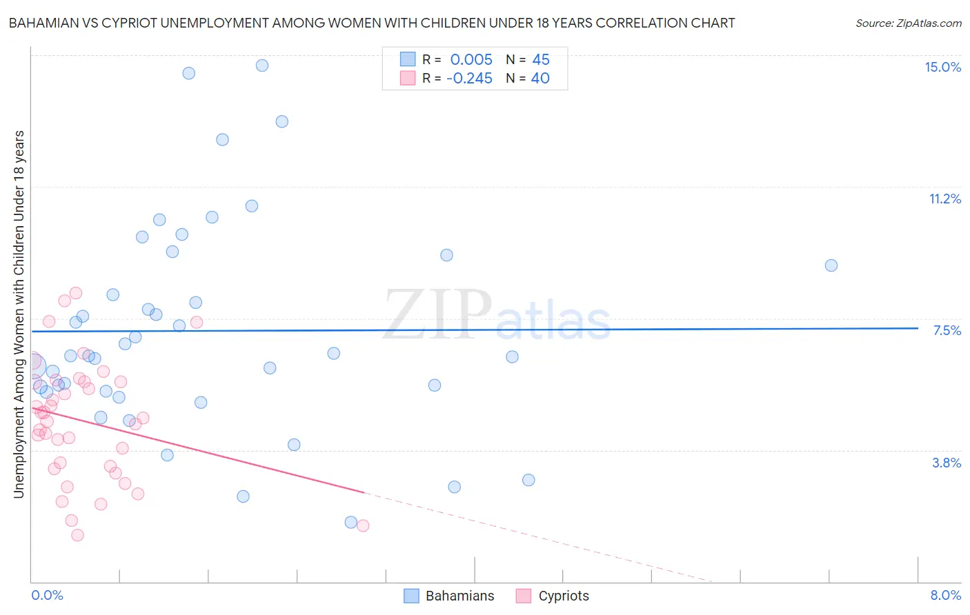 Bahamian vs Cypriot Unemployment Among Women with Children Under 18 years