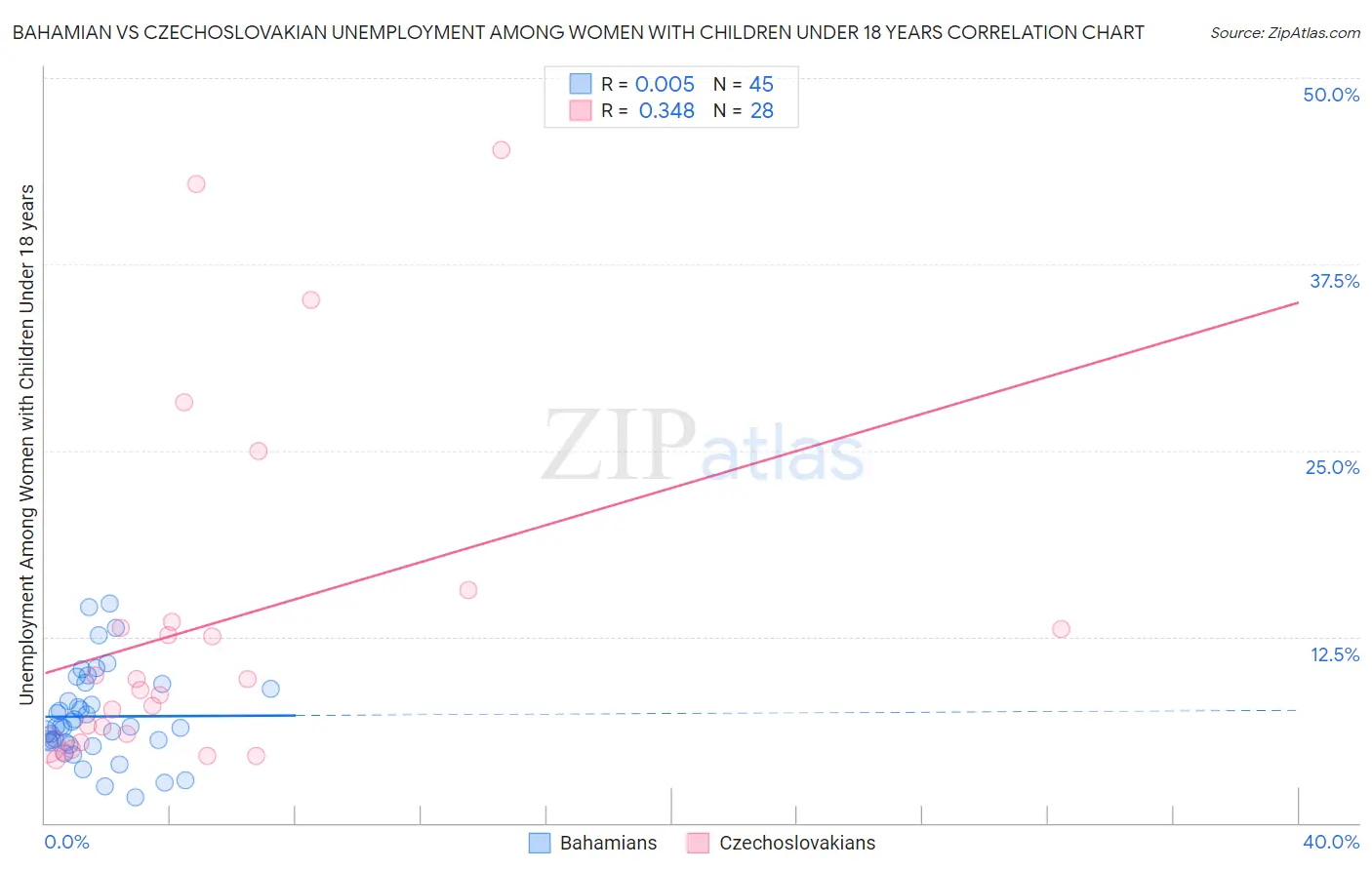 Bahamian vs Czechoslovakian Unemployment Among Women with Children Under 18 years