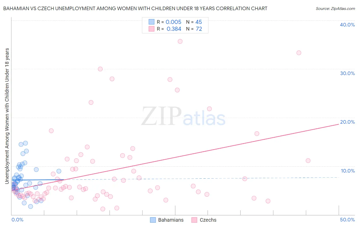 Bahamian vs Czech Unemployment Among Women with Children Under 18 years
