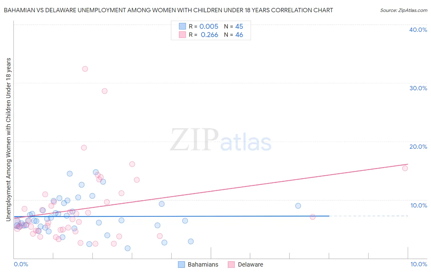 Bahamian vs Delaware Unemployment Among Women with Children Under 18 years