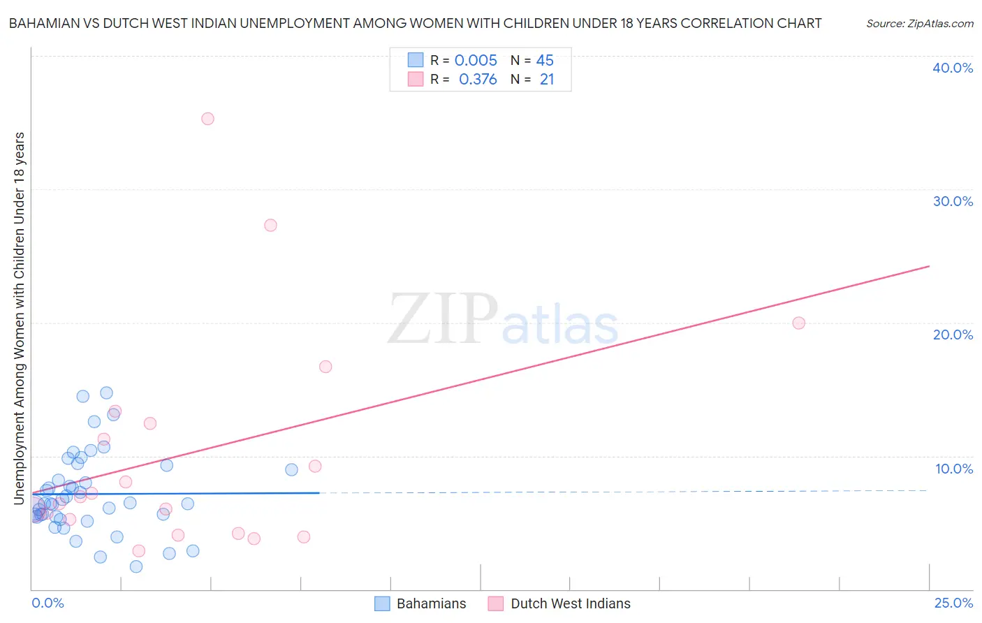 Bahamian vs Dutch West Indian Unemployment Among Women with Children Under 18 years