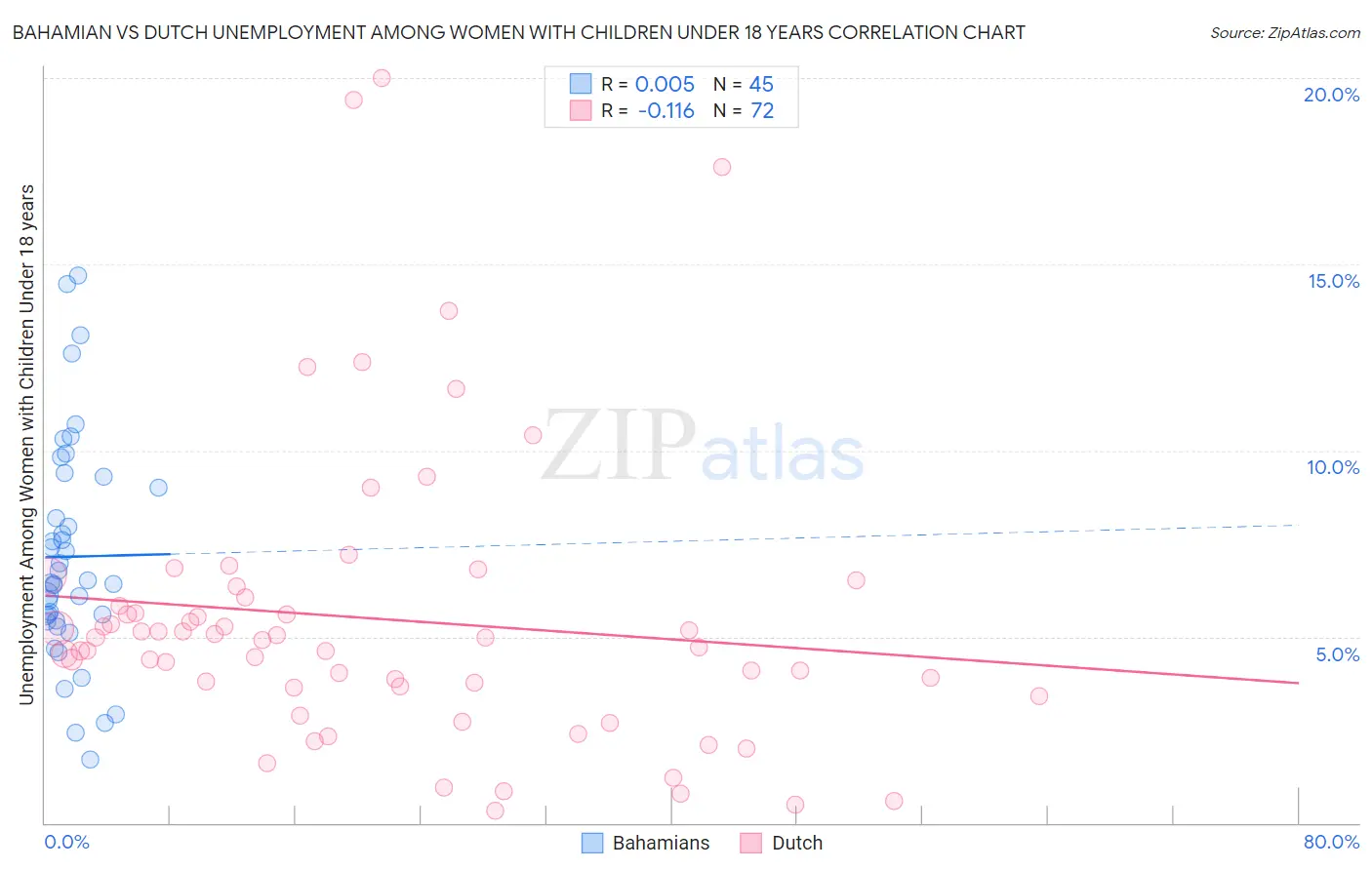 Bahamian vs Dutch Unemployment Among Women with Children Under 18 years