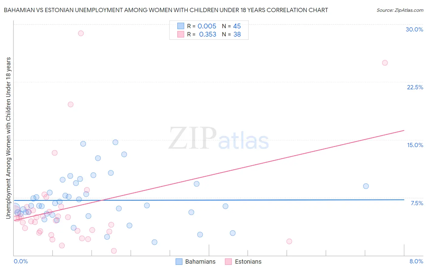 Bahamian vs Estonian Unemployment Among Women with Children Under 18 years
