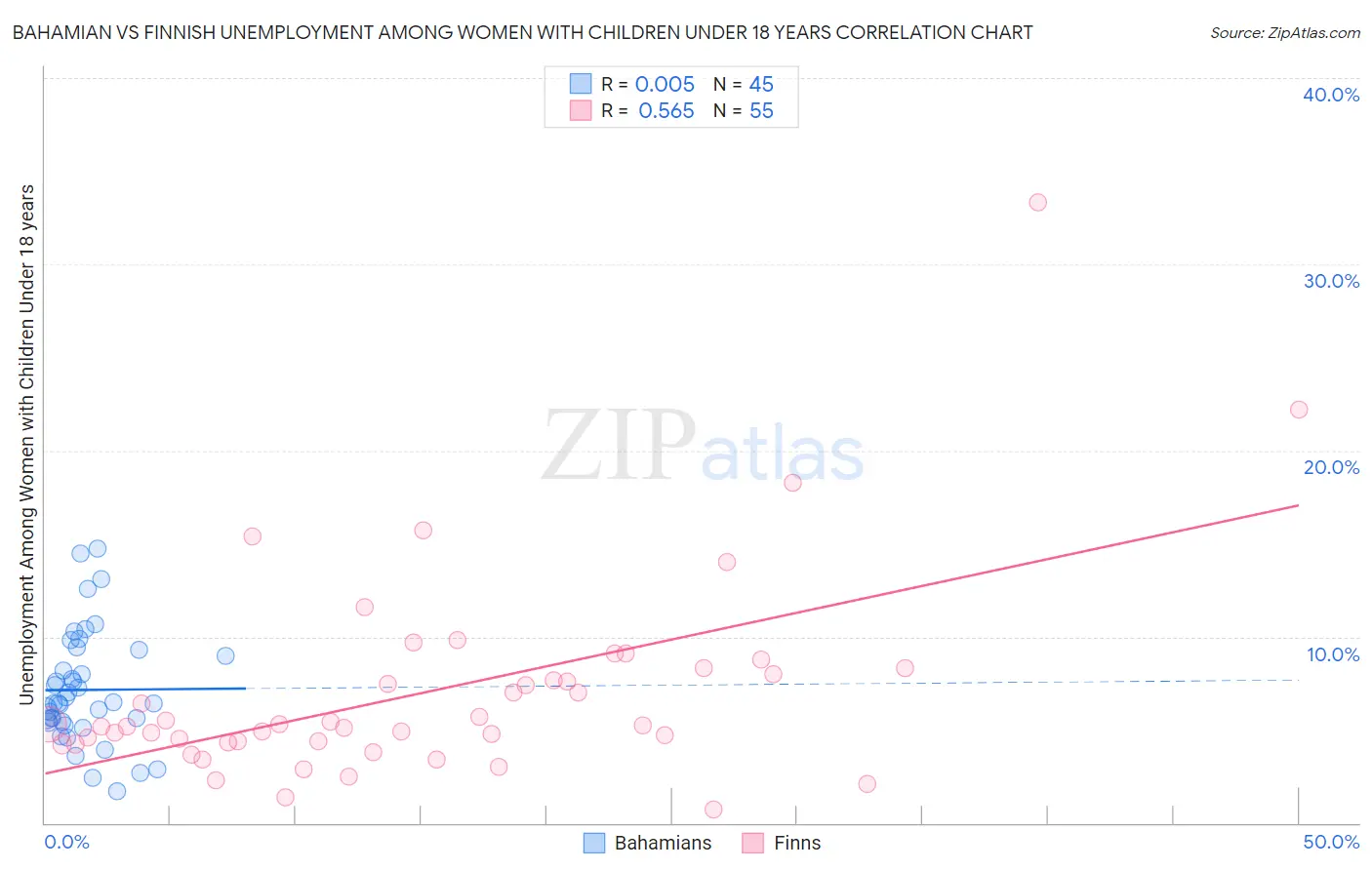 Bahamian vs Finnish Unemployment Among Women with Children Under 18 years