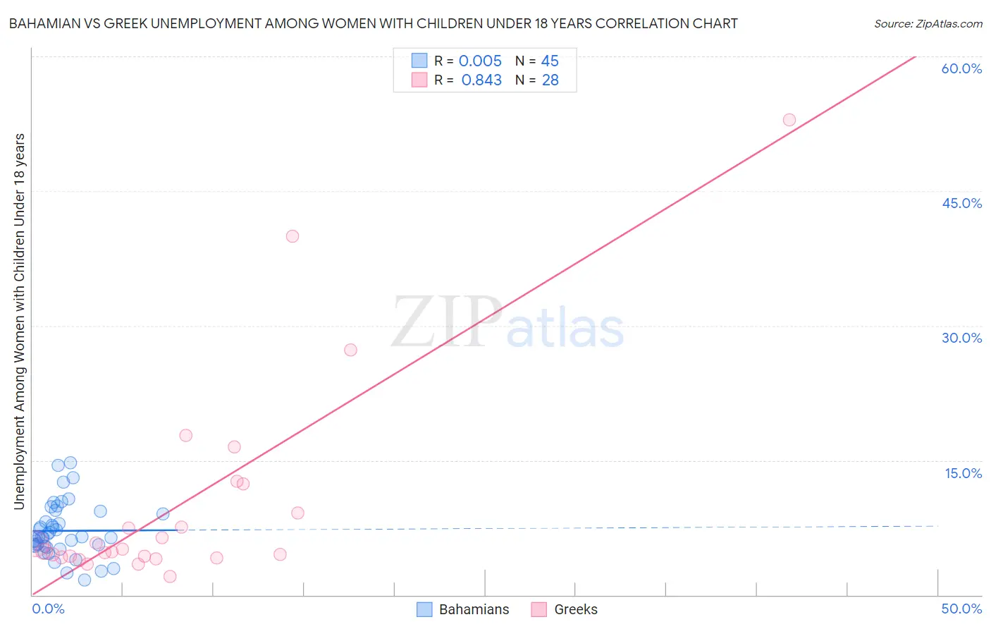 Bahamian vs Greek Unemployment Among Women with Children Under 18 years