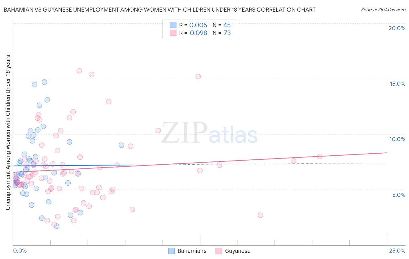 Bahamian vs Guyanese Unemployment Among Women with Children Under 18 years