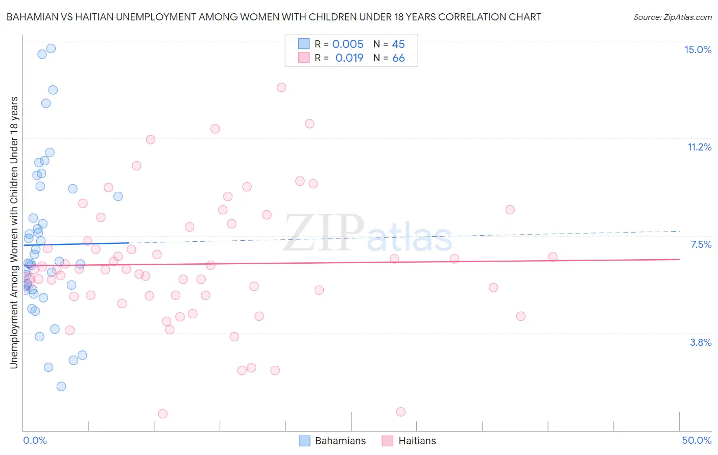 Bahamian vs Haitian Unemployment Among Women with Children Under 18 years