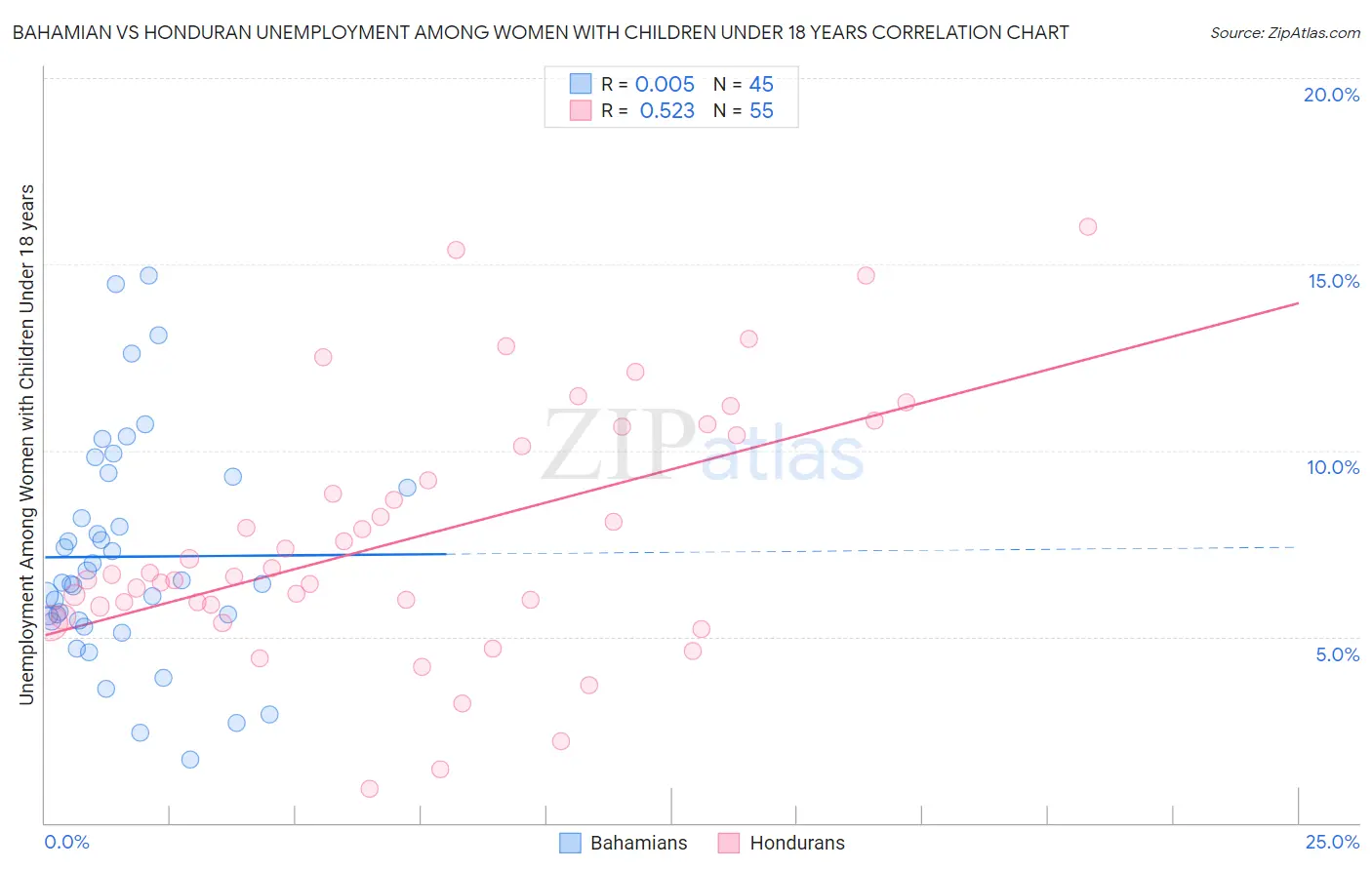 Bahamian vs Honduran Unemployment Among Women with Children Under 18 years