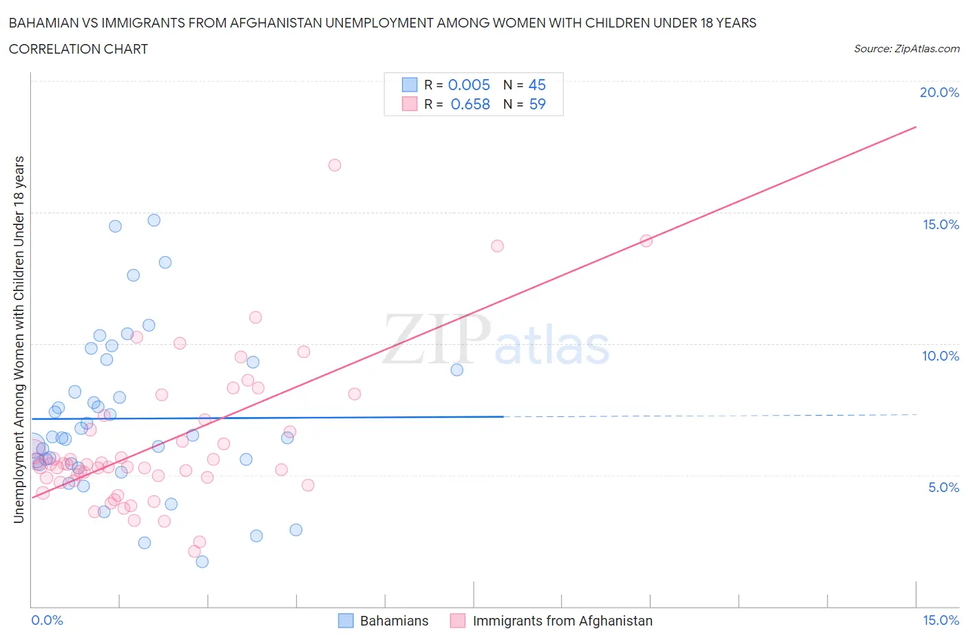 Bahamian vs Immigrants from Afghanistan Unemployment Among Women with Children Under 18 years