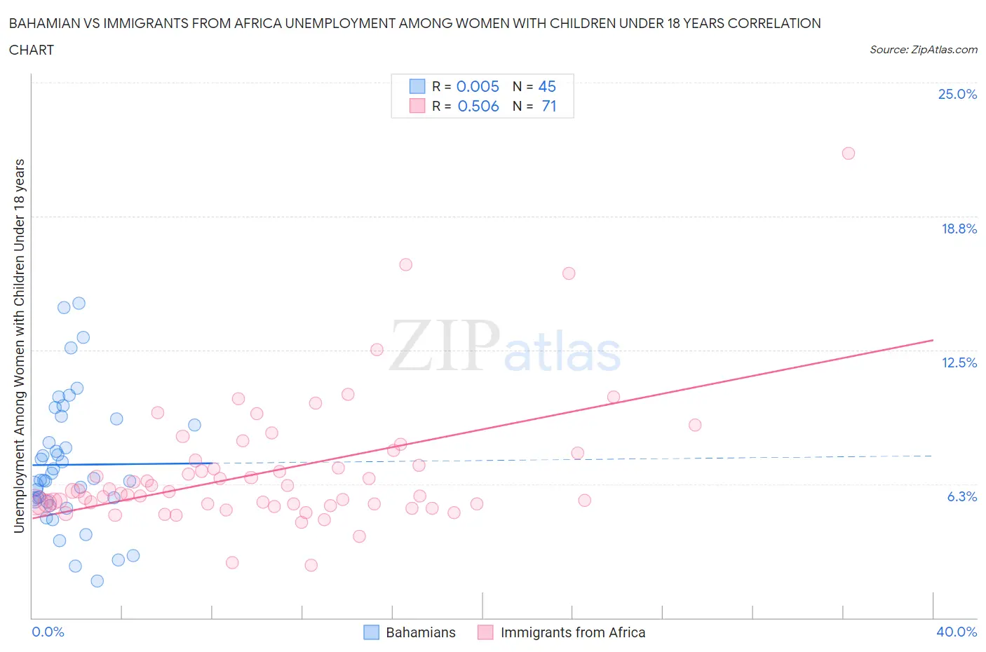 Bahamian vs Immigrants from Africa Unemployment Among Women with Children Under 18 years