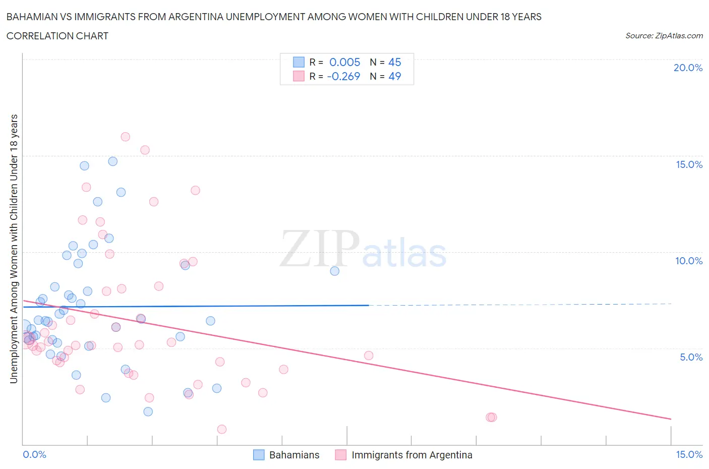 Bahamian vs Immigrants from Argentina Unemployment Among Women with Children Under 18 years
