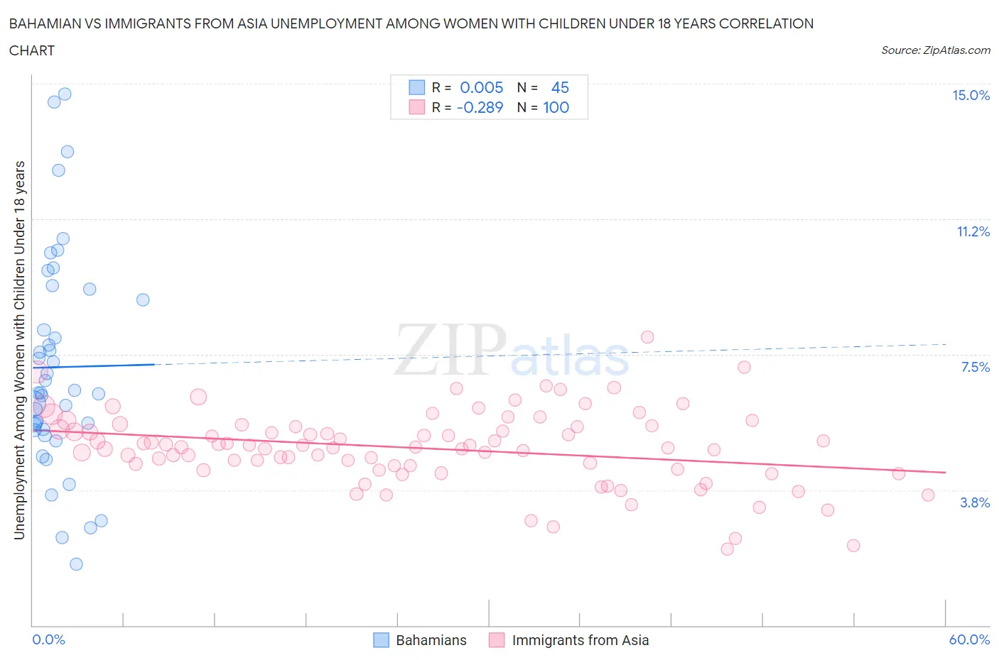 Bahamian vs Immigrants from Asia Unemployment Among Women with Children Under 18 years