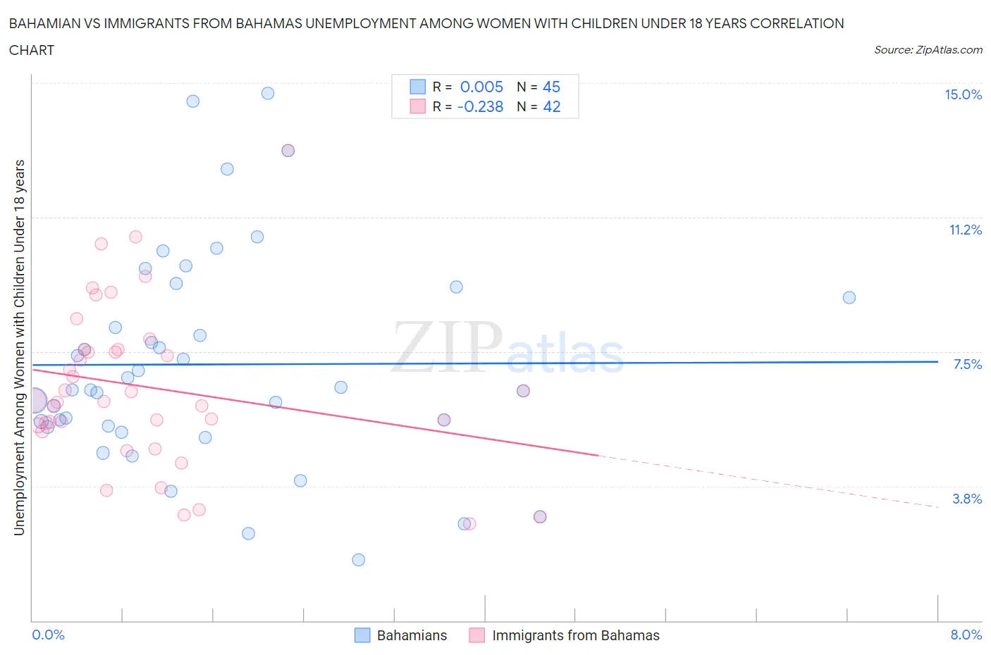 Bahamian vs Immigrants from Bahamas Unemployment Among Women with Children Under 18 years