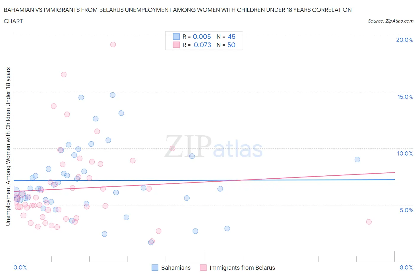 Bahamian vs Immigrants from Belarus Unemployment Among Women with Children Under 18 years