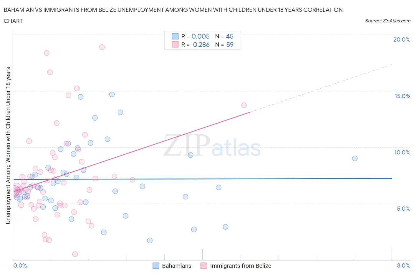 Bahamian vs Immigrants from Belize Unemployment Among Women with Children Under 18 years