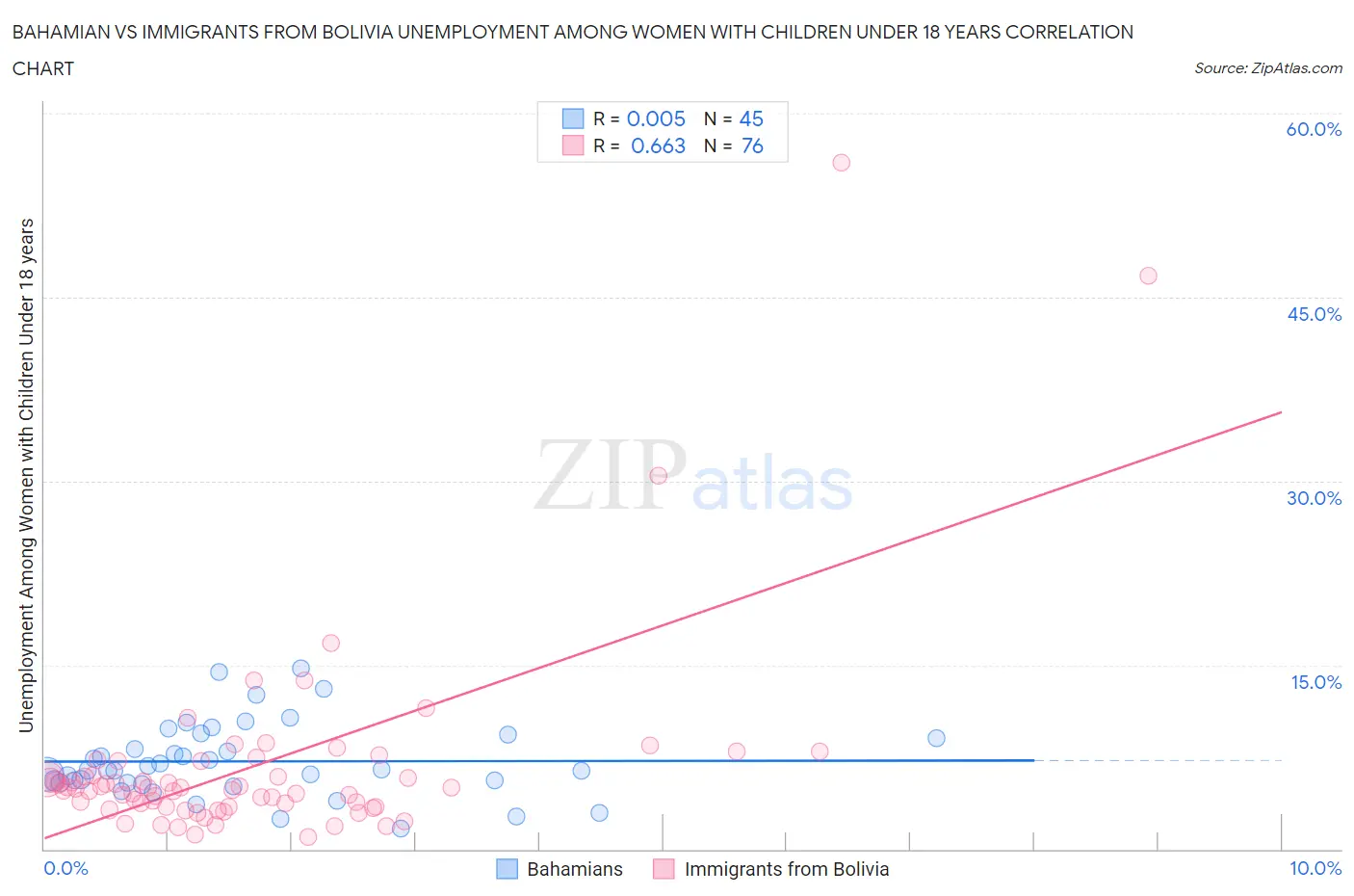 Bahamian vs Immigrants from Bolivia Unemployment Among Women with Children Under 18 years