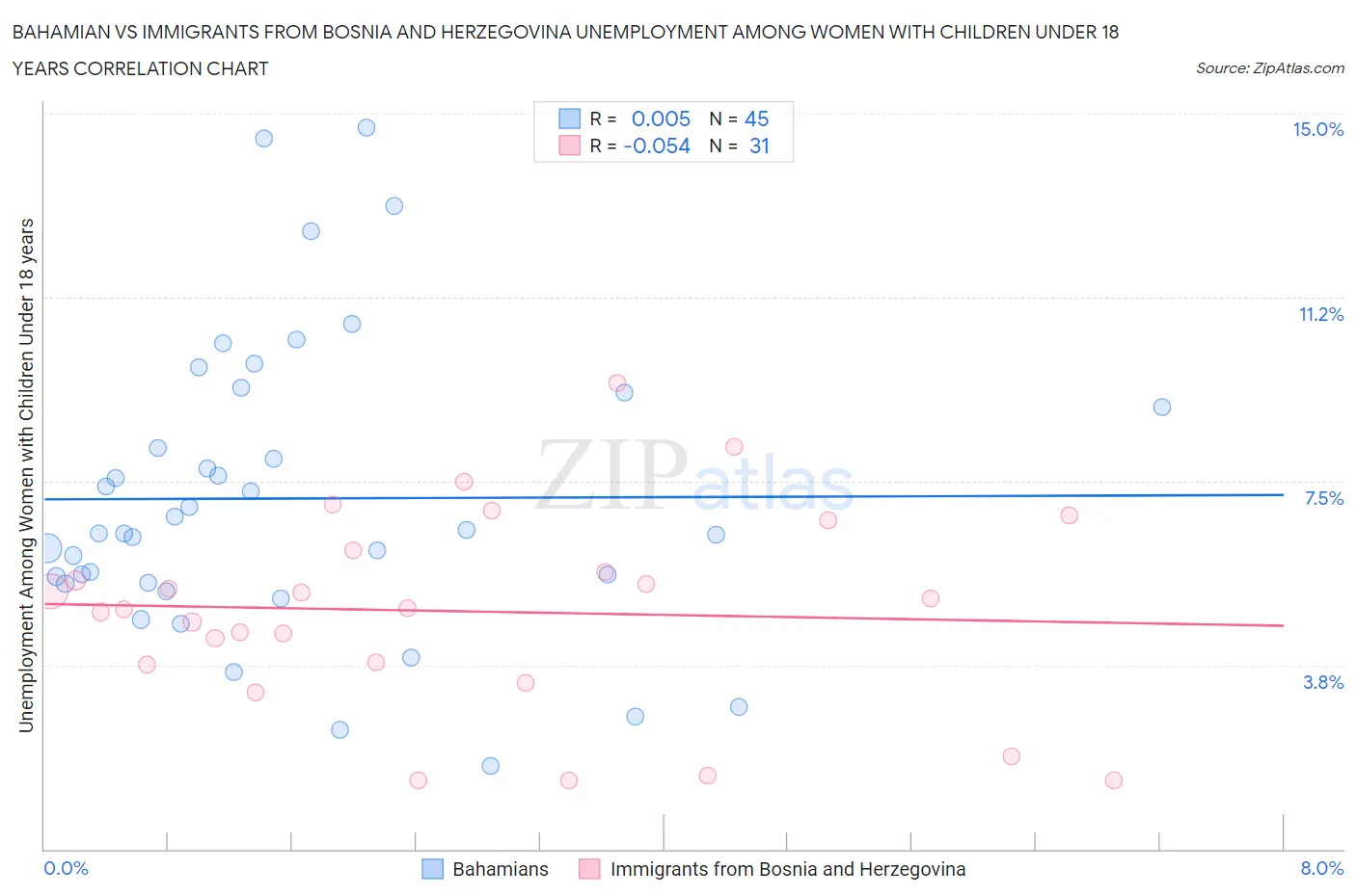 Bahamian vs Immigrants from Bosnia and Herzegovina Unemployment Among Women with Children Under 18 years