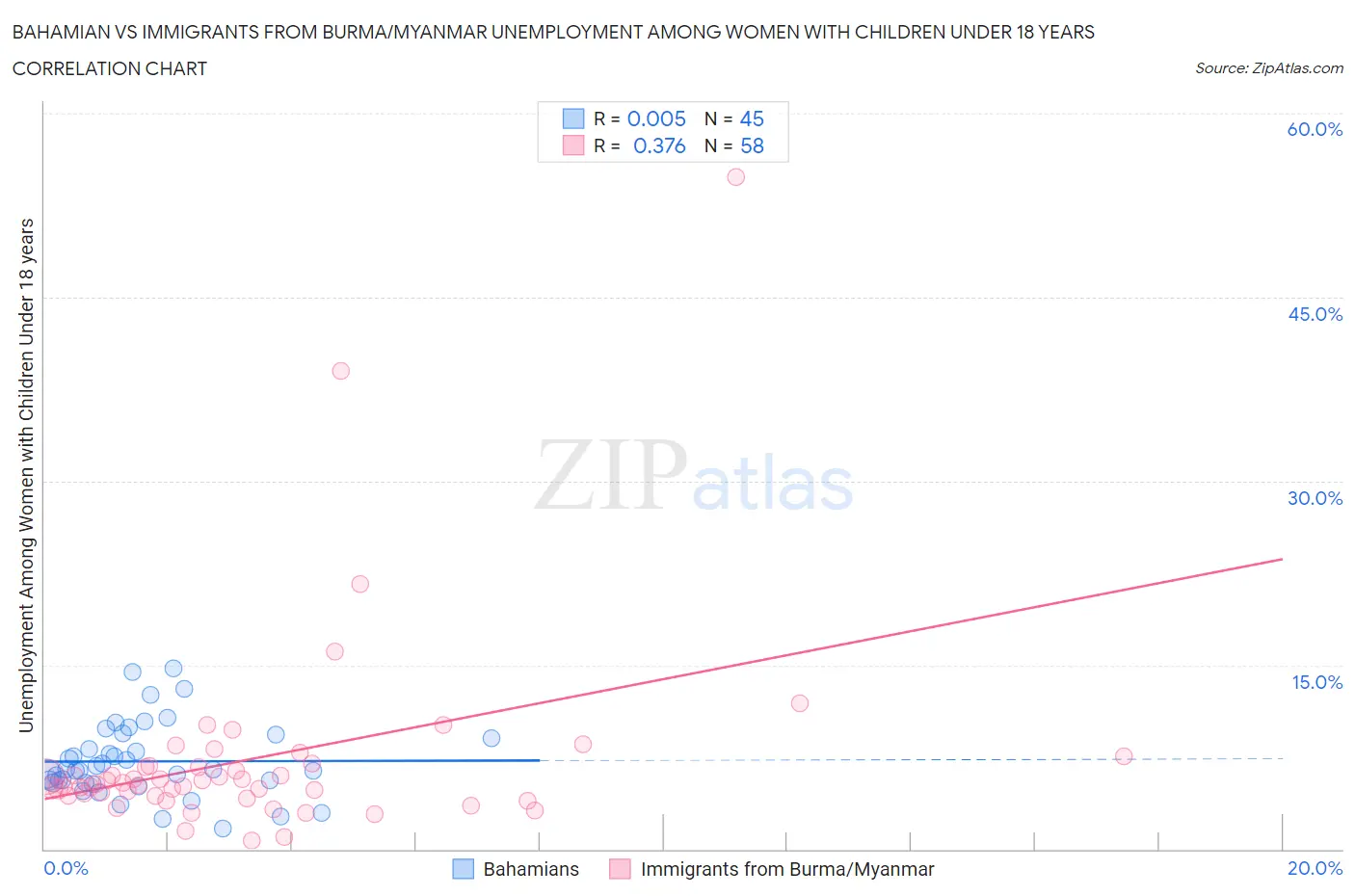 Bahamian vs Immigrants from Burma/Myanmar Unemployment Among Women with Children Under 18 years