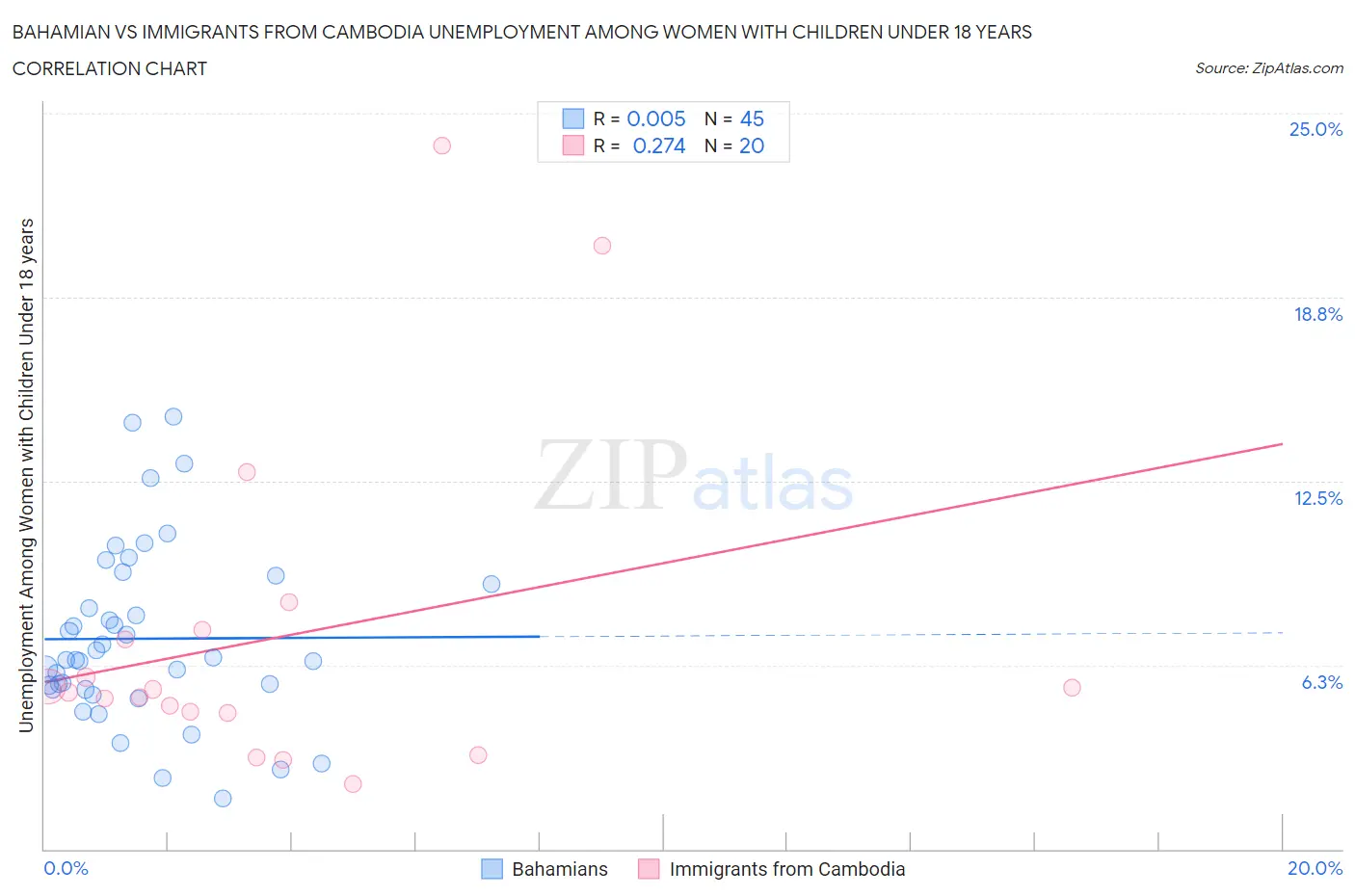Bahamian vs Immigrants from Cambodia Unemployment Among Women with Children Under 18 years