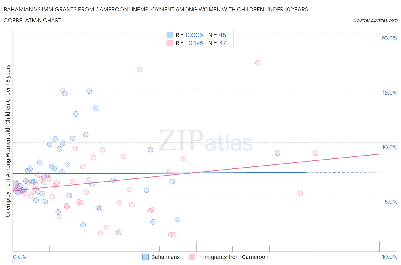 Bahamian vs Immigrants from Cameroon Unemployment Among Women with Children Under 18 years