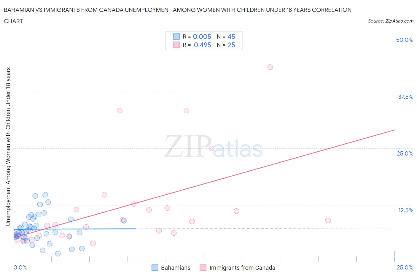 Bahamian vs Immigrants from Canada Unemployment Among Women with Children Under 18 years