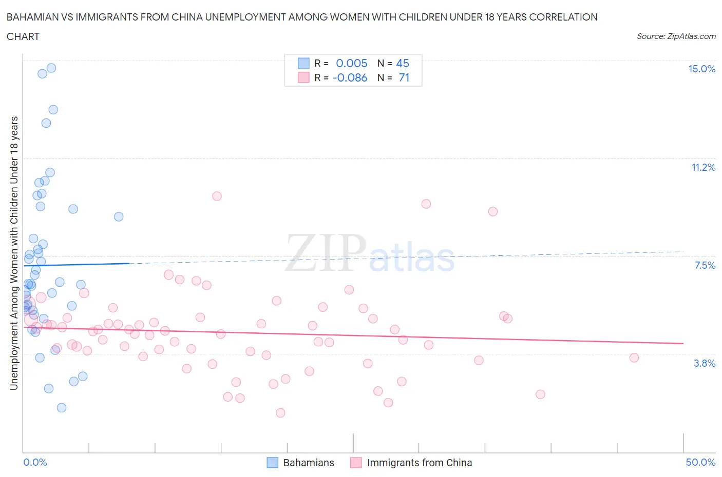 Bahamian vs Immigrants from China Unemployment Among Women with Children Under 18 years