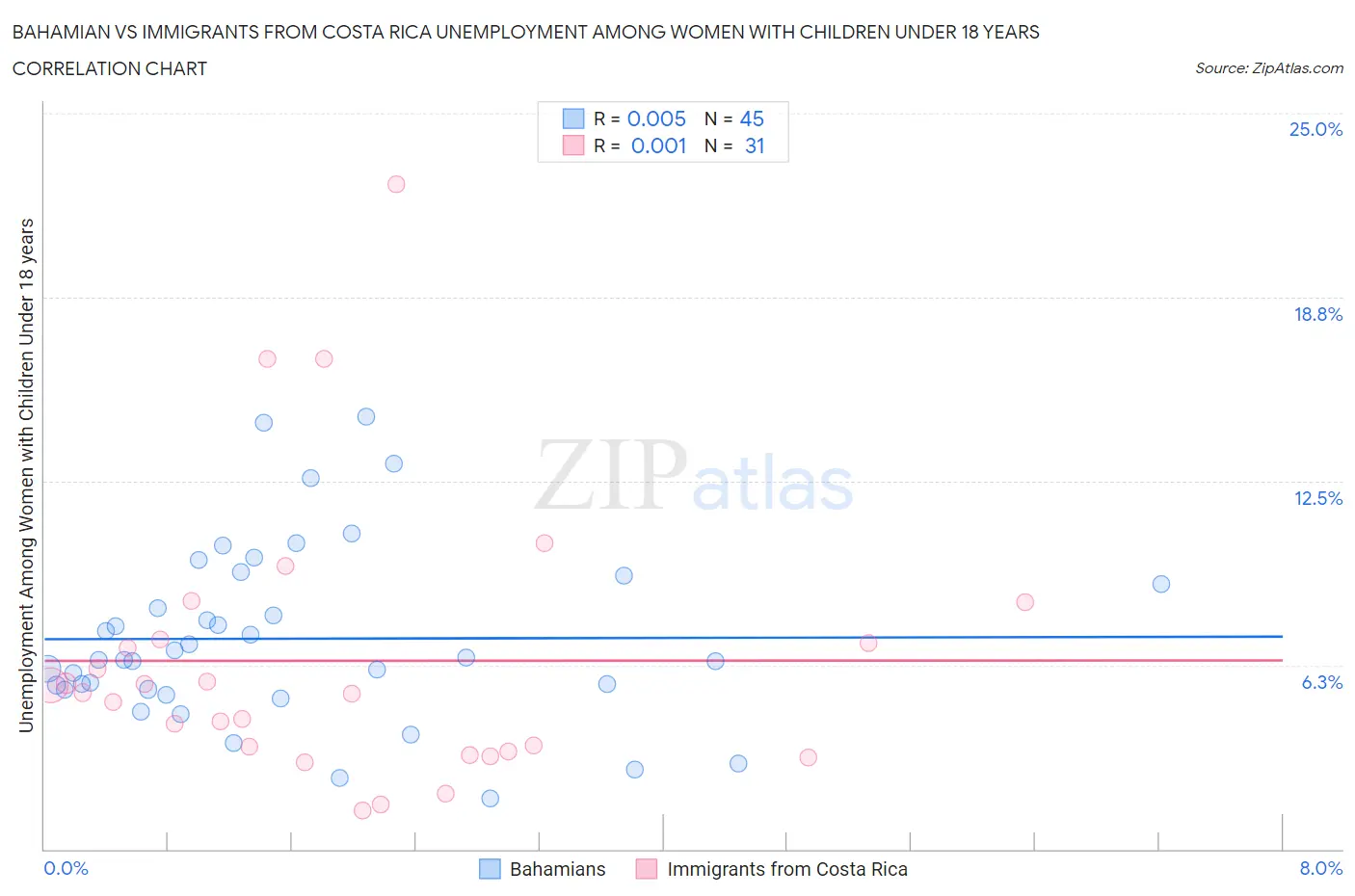 Bahamian vs Immigrants from Costa Rica Unemployment Among Women with Children Under 18 years